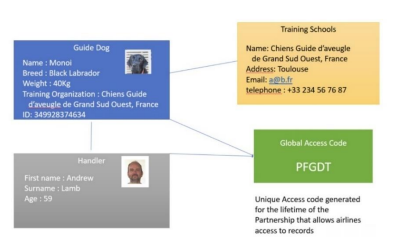 Image of Dog ID card, Guide Dog user ID card linked to a database combining information of both linked with a simply "booking reference" type code